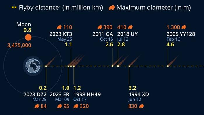 NextImg:The Closest & Biggest Asteroid Flybys Of 2023