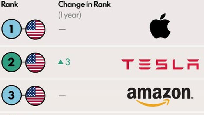 NextImg:Apple, Tesla, & Amazon Are The World's 'Most Innovative Companies' In 2023