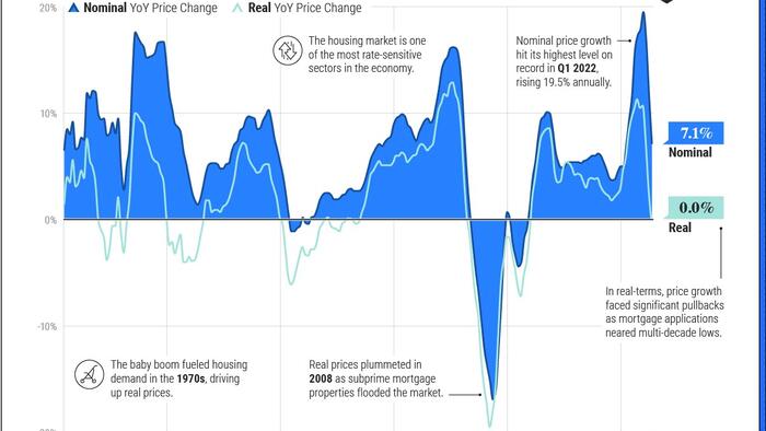 NextImg:Visualizing 'Real' US Home Price Growth Over The Last 50 Years