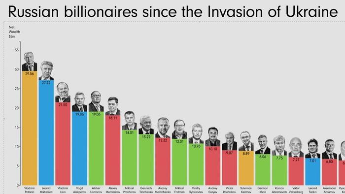 NextImg:Visualizing The Change In Russian Oligarchs' Wealth Since 2022