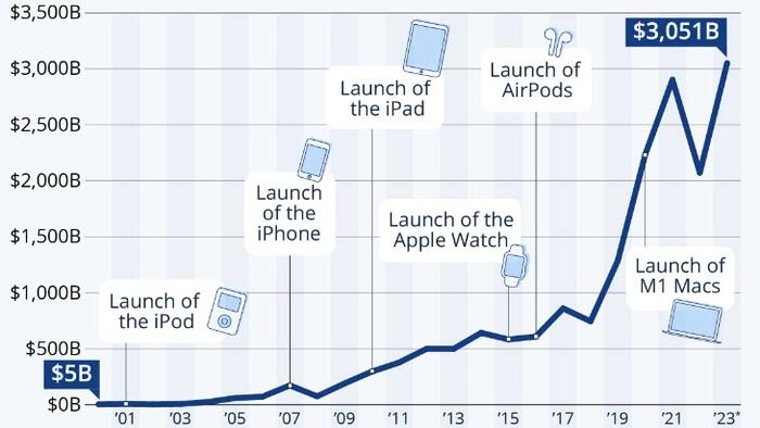 NextImg:Apple's Road To $3 Trillion
