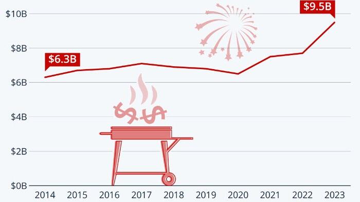 NextImg:Bidenomics Means The Most Expensive Independence Day Cookout Ever