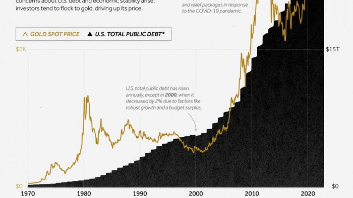 NextImg:Visualizing Gold Price And US Debt (1970-2023)