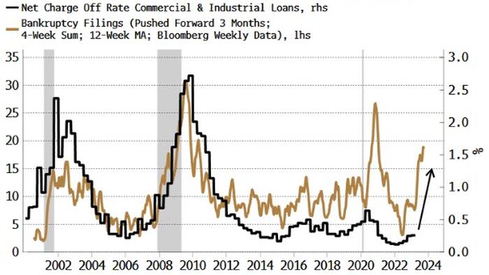 NextImg:Bankruptcy Filings Show Credit Slipping Despite What Spreads Say