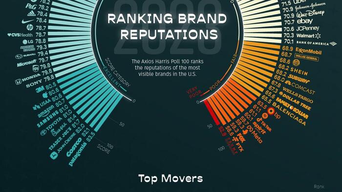 NextImg:'Trump Organization' Has Worst Brand Reputation (& Tesla Tumbled) In 2023, According To Axios Poll