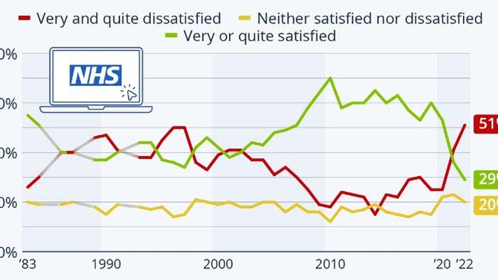 NextImg:Public Satisfaction With Britain's NHS Hits Record Low