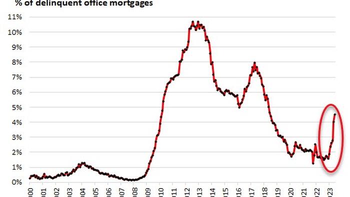 NextImg:CRE Nightmare For CMBS Holders: Office Mortgage Delinquency Rate Suffers Biggest 6-Month Spike Ever