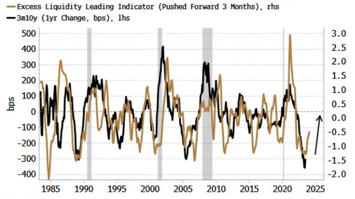 NextImg:Rising Liquidity Points To Yield-Curve Trend Change