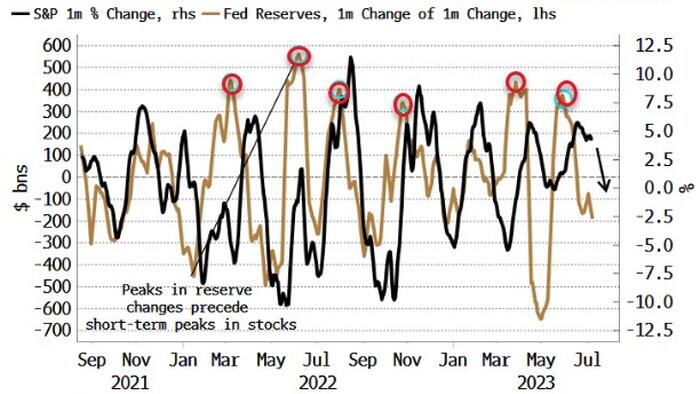 NextImg:Reserves Continue To Pose Short-Term Risk For Stocks