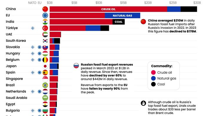 NextImg:Who's Still Buying Russian Fossil Fuels In 2023?