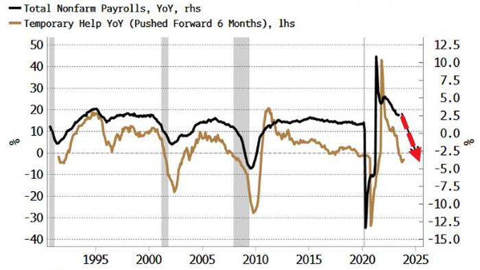 NextImg:Jobs Data Highlights More Recessionary Behavior