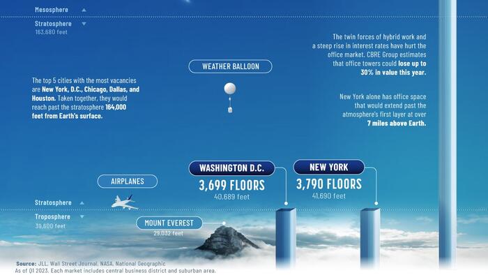 NextImg:Visualizing America's 1 Billion Square Feet Of Empty Office Space