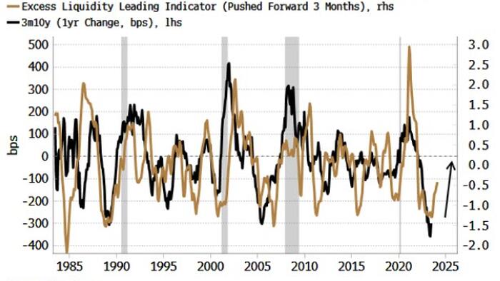 NextImg:Steeper US Yield Curve Promises Less Restrictive Rates