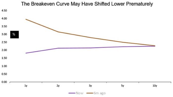 NextImg:The US Breakeven Curve Is, Well, Broken