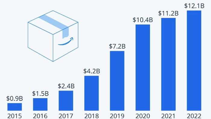 NextImg:How Much Money Does Amazon Make On Prime Day?