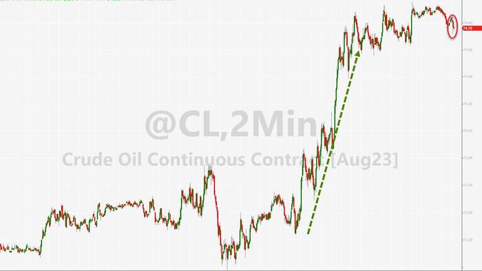 NextImg:WTI 'Off The Highs' After API Reports Surprise Large Crude/Product Builds