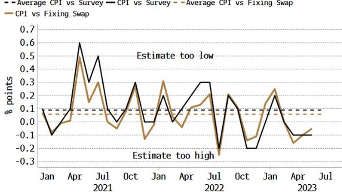 NextImg:CPI Estimates Showing Bias For Being On The High Side
