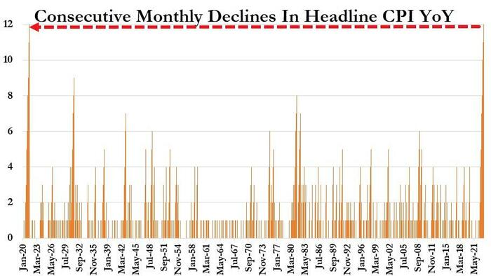 NextImg:Wall Street Reacts To Today's Surprisingly Weak CPI Report