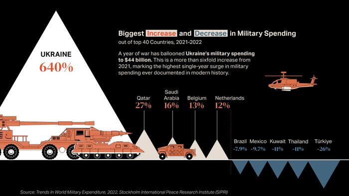 NextImg:These Are The World's Top 40 Largest Military Budgets