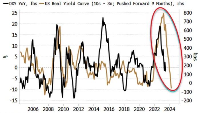 NextImg:Primary Dollar Down-Trend Intact While Real Yield Curve Flattens