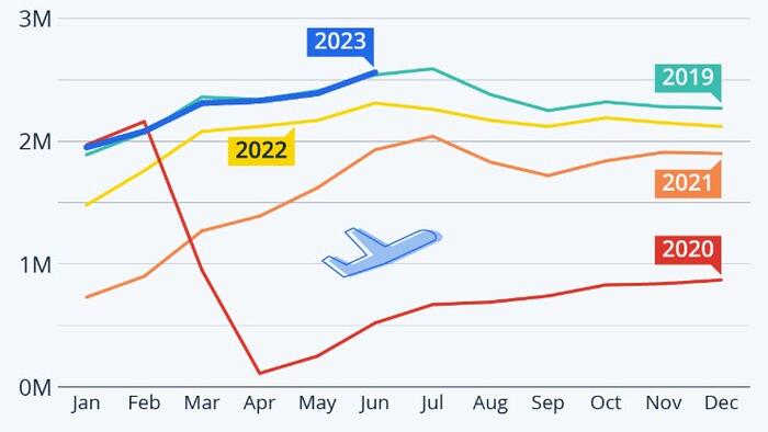 NextImg:US Airport Traffic Returns To Pre-Pandemic Levels