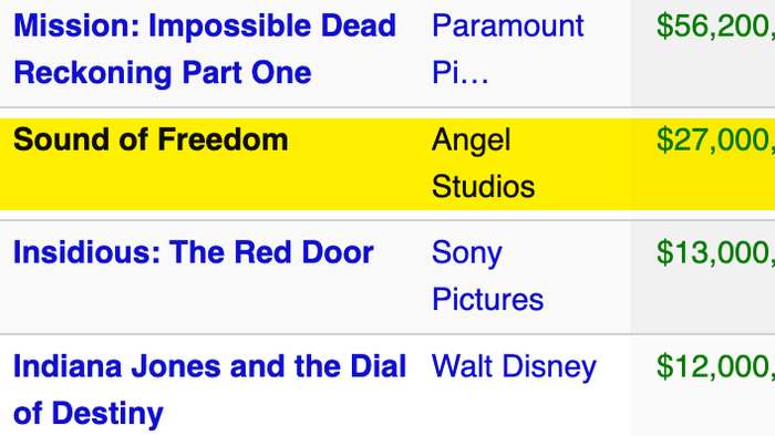 NextImg:Paramount Falls On 'Mission: Impossible' Box Office Miss; Sound Of Freedom Outperforms