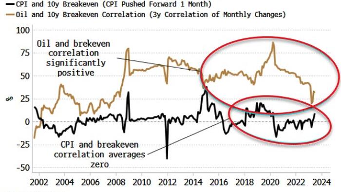 NextImg:Breakevens May Be Near A Bottom, Despite Disinflation Trend