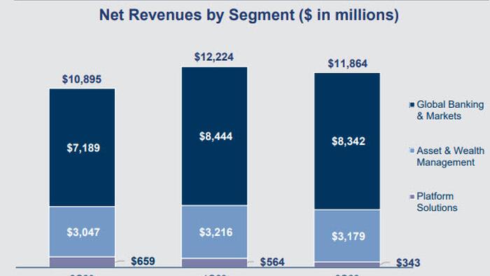 NextImg:Goldman Profit Plunges As Banking, FICC Miss; CEO DJ Sol Hammered By Multiple Writedowns