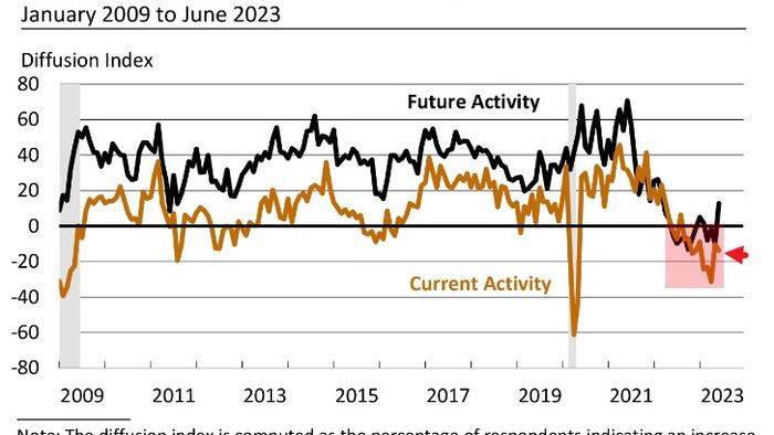 NextImg:Philly Fed Manufacturing Survey Signals 10th Straight Month Of Contraction