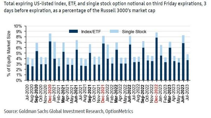 NextImg:Futures Rebound After Thursday's Tech Rout As Record July OpEx Looms