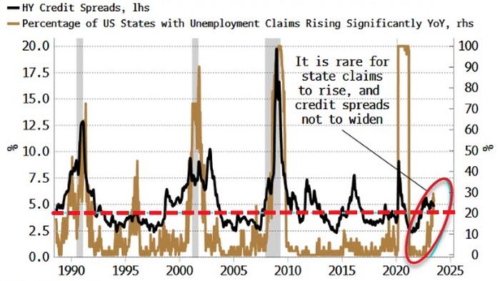 NextImg:Claims Show Recession Risk Is Brewing And Credit Is Mispriced