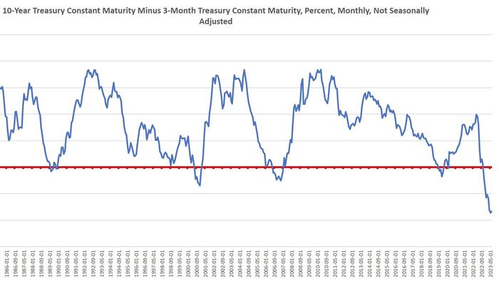NextImg:The Yield Curve Is Now In The Deepest Inversion Since 1981