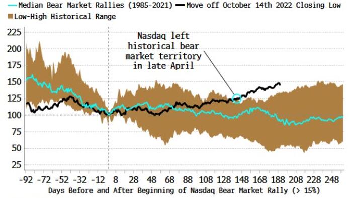 NextImg:If This Is A Stock Bear Market Rally, It's An Unprecedented One