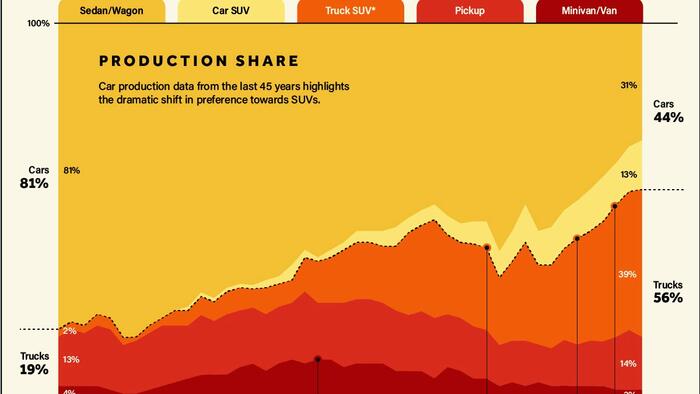 NextImg:How US Vehicle Production Has Shifted Over 45 Years