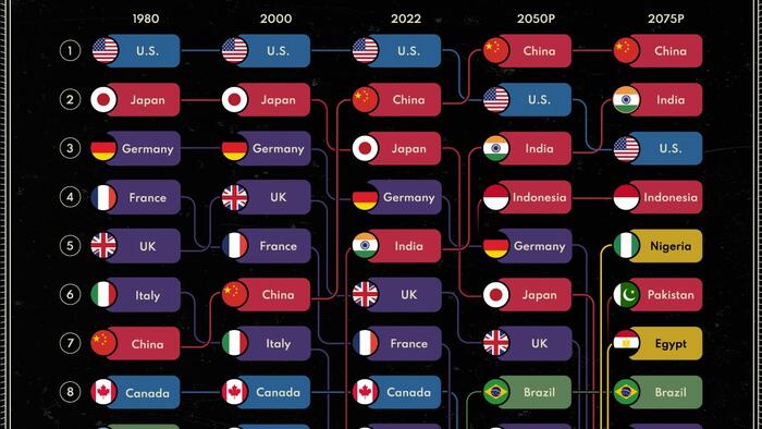 The World's Top 15 Economies Through Time (1980-2075) - Vimarsana News