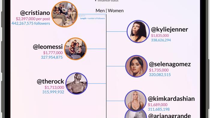 NextImg:Here's How Much The Most-Followed Instagram Accounts Earn On Posts
