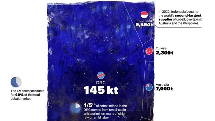 NextImg:These Are The World's Top Cobalt-Producing Countries