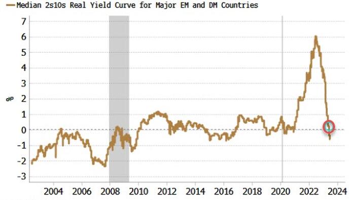 NextImg:'Real' Yield-Curve Shows Central Banks Are Almost Done (For Now)