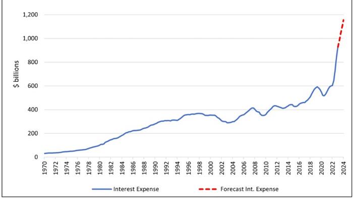 NextImg:The Government Can't Afford Higher For Longer, Much Longer
