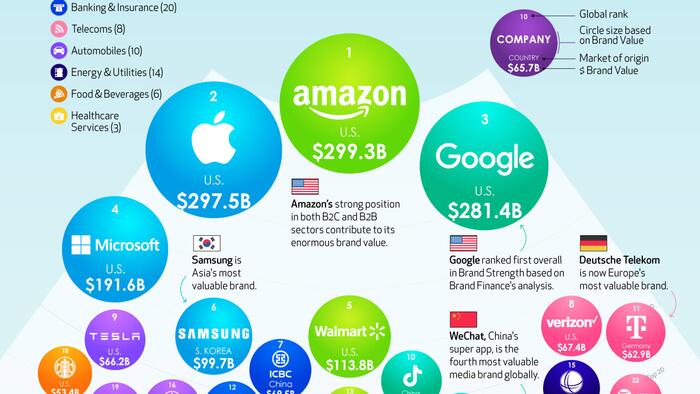 The 2020 World's Most Valuable Brands