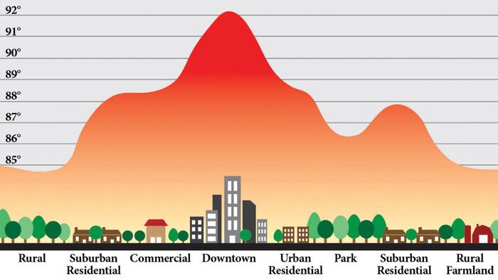 NextImg:'Heat Islands' Have City-Dwellers Swelter In A Concrete Jungle