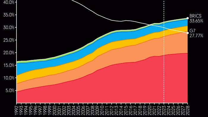 NextImg:Watch: G7 Vs BRICS By GDP (1992-2028)