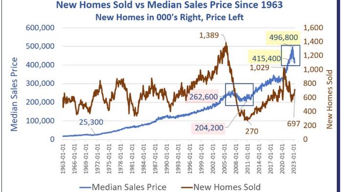 NextImg:How Much More Will Homebuilders Have To Reduce Prices To Increase Sales?
