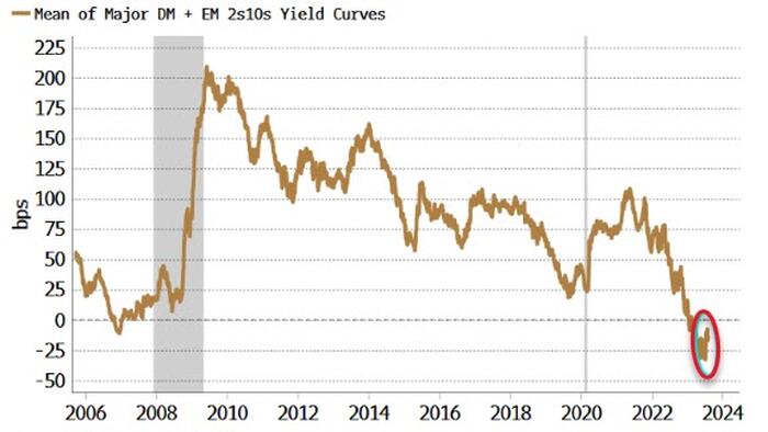 NextImg:Resteepening Real Yield-Curve Will Be A Warning For Stocks