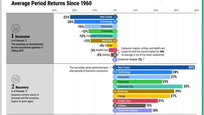NextImg:Visualizing How S&P 500 Sectors Perform Over The Business Cycle