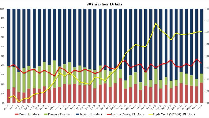 NextImg:Mediocre Demand For Forgettable, Tailing 20Y Auction