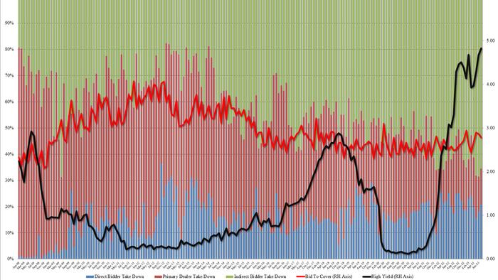 NextImg:Tailing 2Y Auction Prices At Highest Yield Since 2007