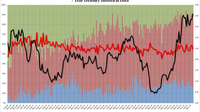 NextImg:Tailing 7Y Auction Prices At A Record High Yield