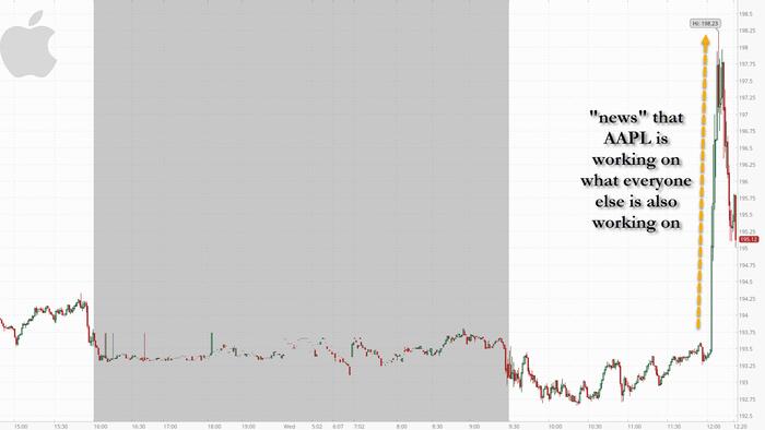 NextImg:Apple Spikes To All Time High, Gains $60BN In Seconds On Report It's Working On Own ChatGPT Tool