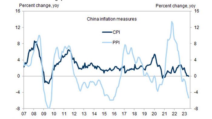 NextImg:China On Brink Of Deflation As CPI Slumps, PPI Tumbles Most Since 2015